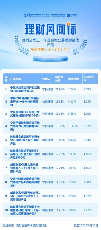 震荡市理财产品净值波动加大,宁银理财两产品近半年跌超2%